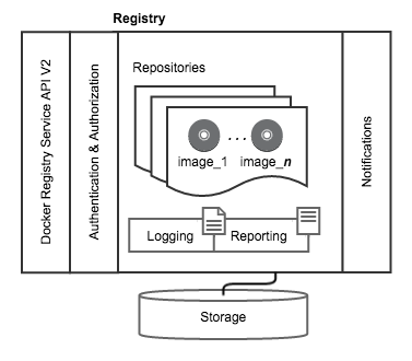 /fcrozat/distribution/raw/commit/7e6fda610d545f46b8bb1725df189461b869b437/docs/images/registry.png