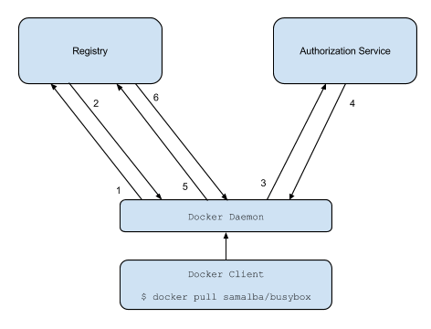 /fcrozat/distribution/raw/commit/9161e93e927442d1682bb64a9c881c55212f5fbb/docs/images/v2-registry-auth.png