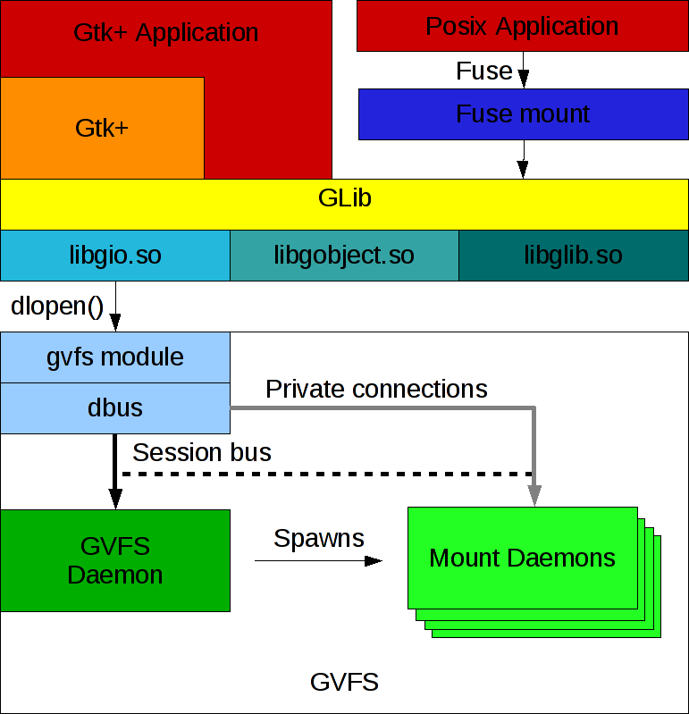 GIO in the GTK library stack