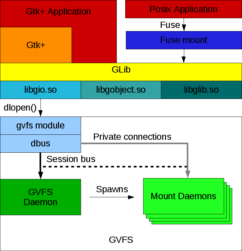 /luc14n0/glib/raw/branch/g-string-on-stack/docs/reference/gio/gvfs-overview.png