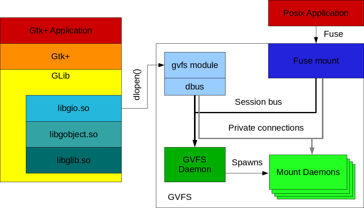 /luc14n0/glib/raw/commit/47d23c188889bfde9adf5d140ff0ec6a9d26c736/docs/reference/gio/gvfs-overview.png
